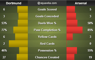 Borussia Dortmund v Arsenal stats